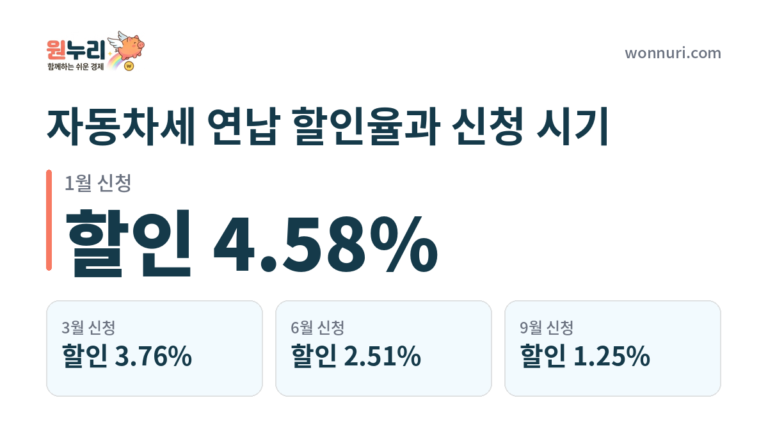 자동차세 연납 할인율과 신청 시기 총정리