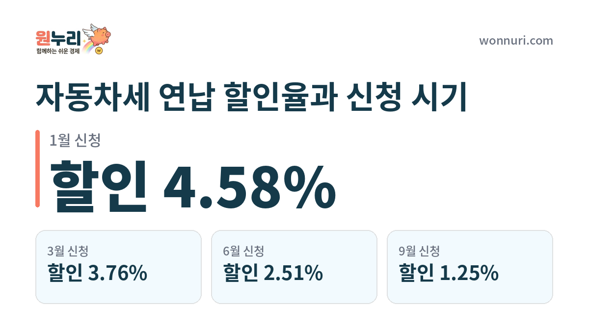 자동차세 연납 할인율과 신청 시기 총정리