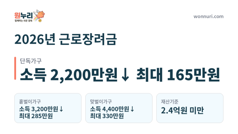 2026년 근로장려금 신청자격과 지급액 계산법