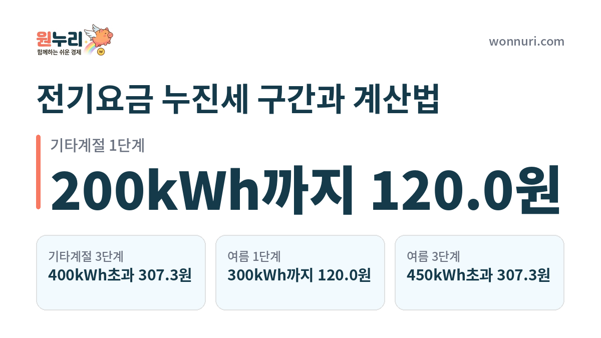전기요금 누진세 구간과 계산법, 여름·겨울 절감 지점