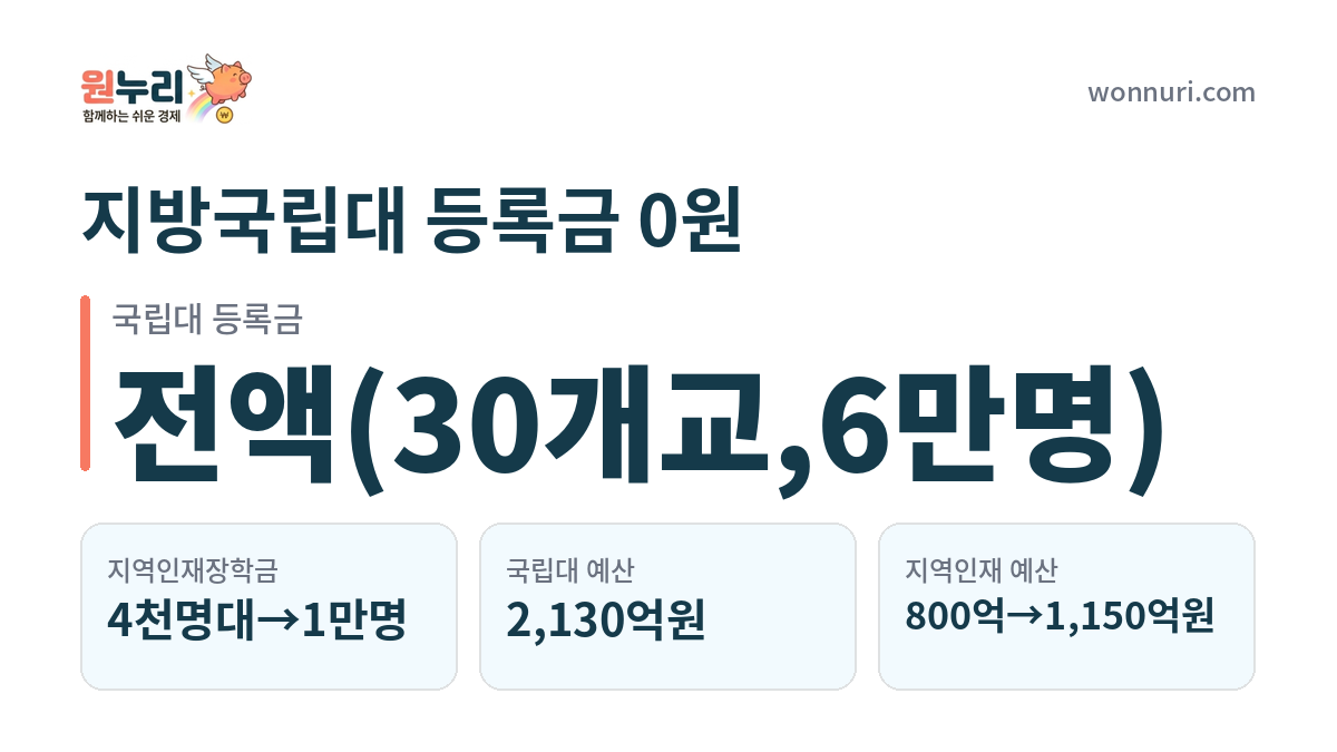 지방국립대 등록금 0원, 지역인재장학금 1만명 확대