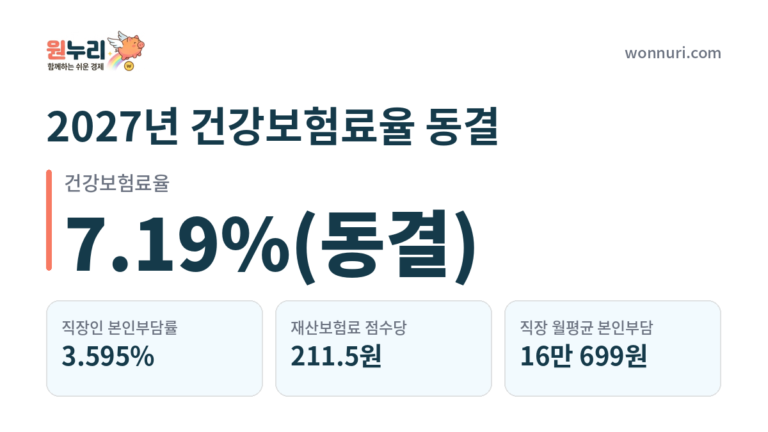 2027년 건강보험료율 동결, 월급에서 얼마 빠지나