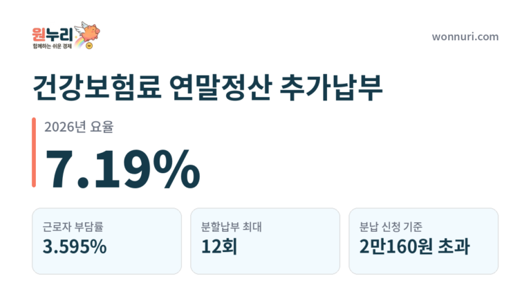 건강보험료 연말정산 추가납부, 계산법과 분할납부