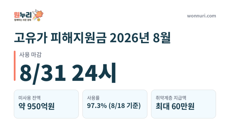 고유가 피해지원금 2026년 8월 31일 사용 종료, 미사용 잔액은 어떻게 됐나