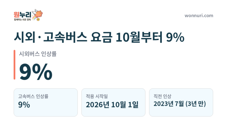 시외·고속버스 요금 10월부터 9% 인상, 얼마나 오르나