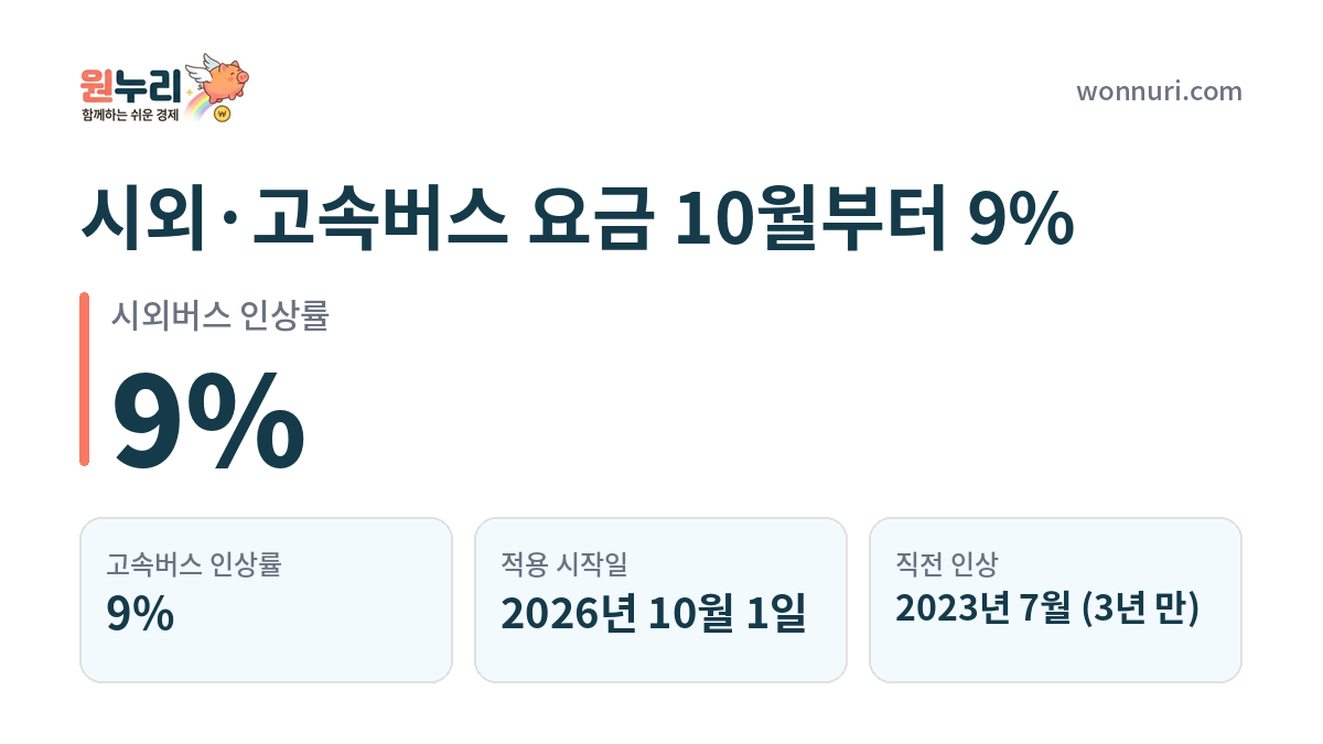 시외·고속버스 요금 10월부터 9% 인상, 얼마나 오르나