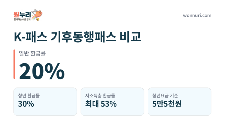 K-패스 기후동행패스 비교, 나에게 유리한 쪽은