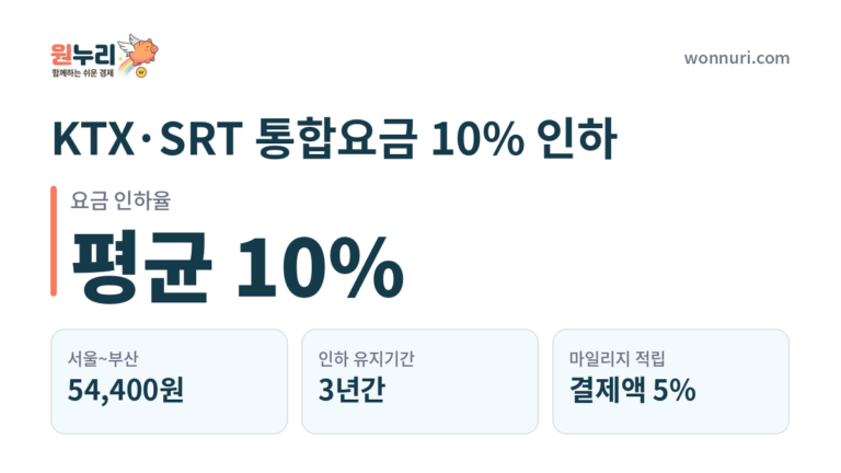 KTX·SRT 통합요금 10% 인하, 9월부터 뭐가 바뀌나