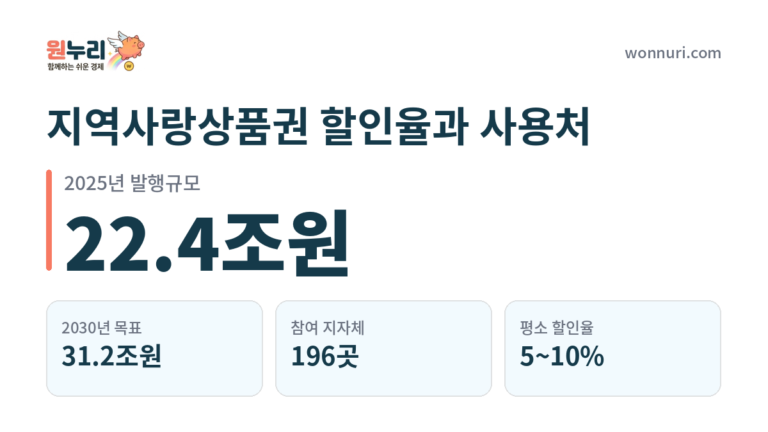 지역사랑상품권 할인율과 사용처, 2026년 달라진 점
