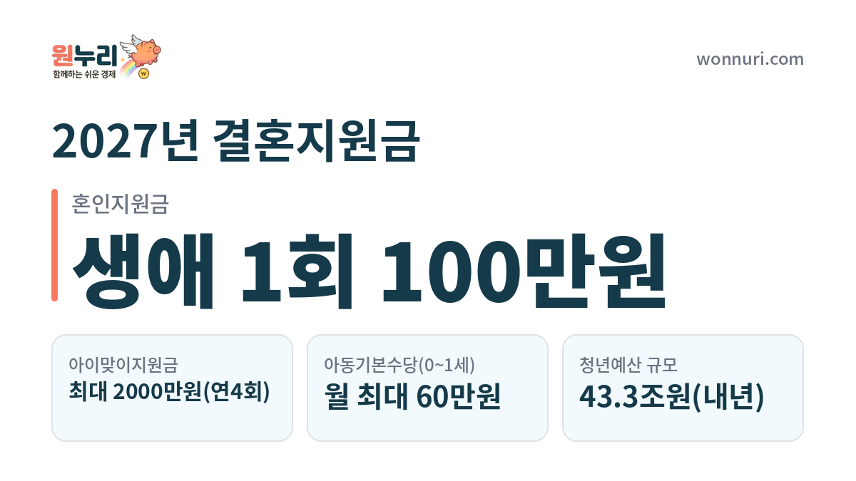 2027년 결혼지원금 100만원·출산지원금 2000만원 정리