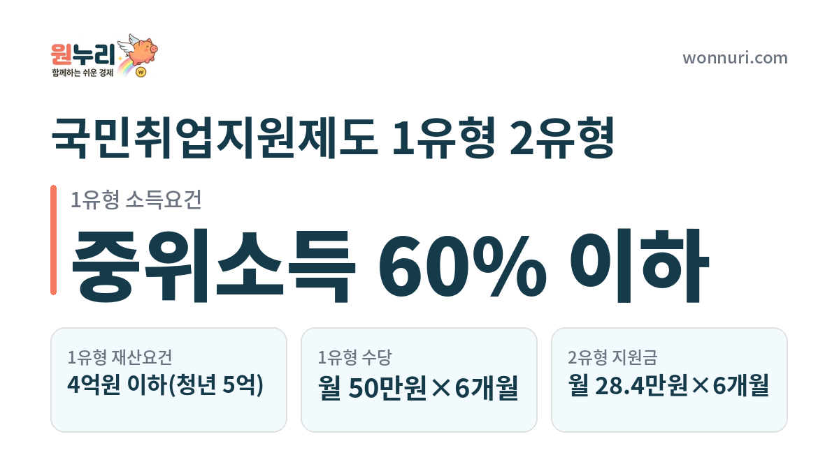 국민취업지원제도 1유형 2유형 차이, 뭐가 다를까