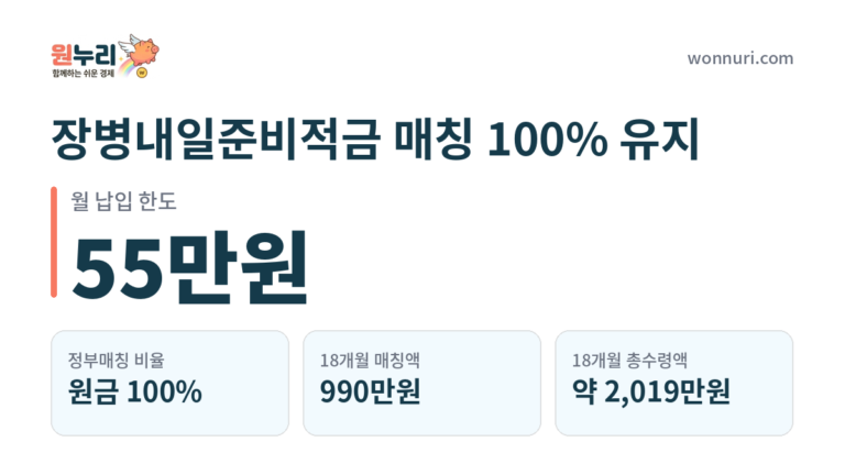 장병내일준비적금 매칭 100% 유지, 2027년 얼마 받나