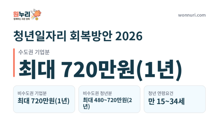 청년일자리 회복방안 2026, 새로 바뀐 채용장려금 정리