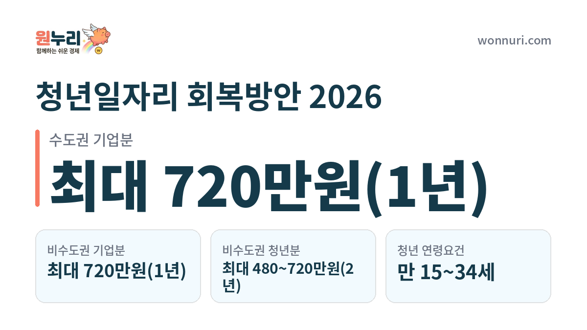 청년일자리 회복방안 2026, 새로 바뀐 채용장려금 정리