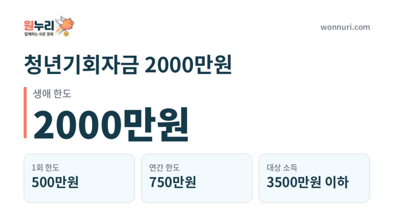 청년기회자금 2000만원, 미취업 청년 대출 조건과 금리