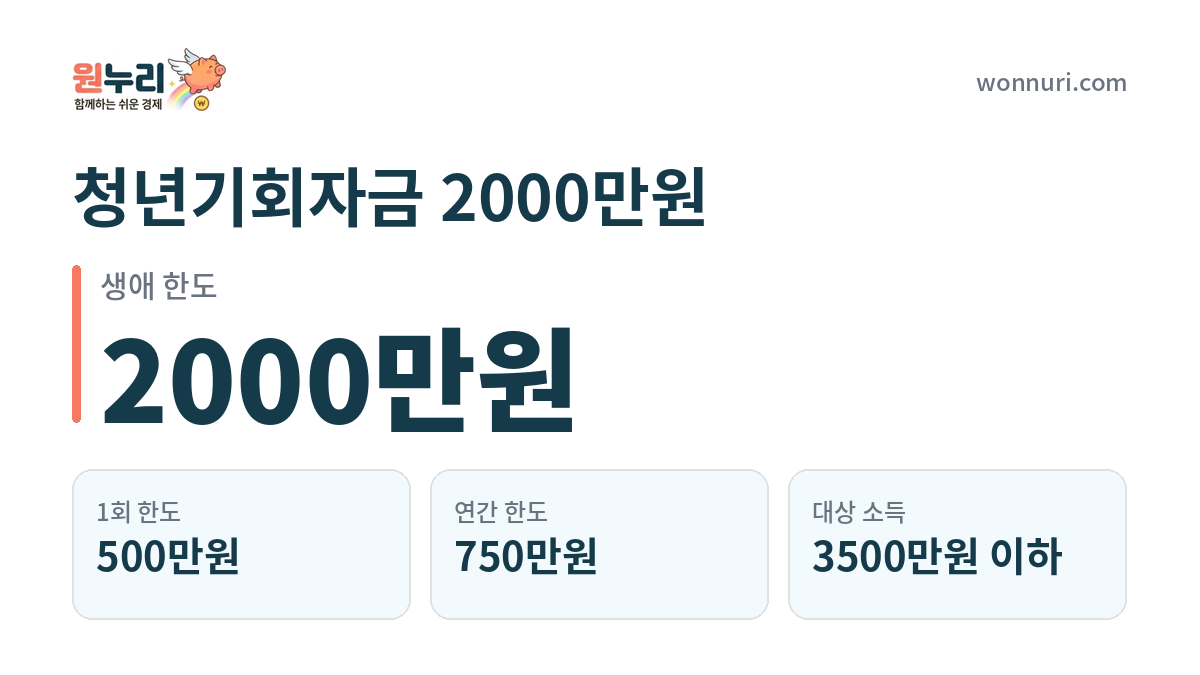 청년기회자금 2000만원, 미취업 청년 대출 조건과 금리