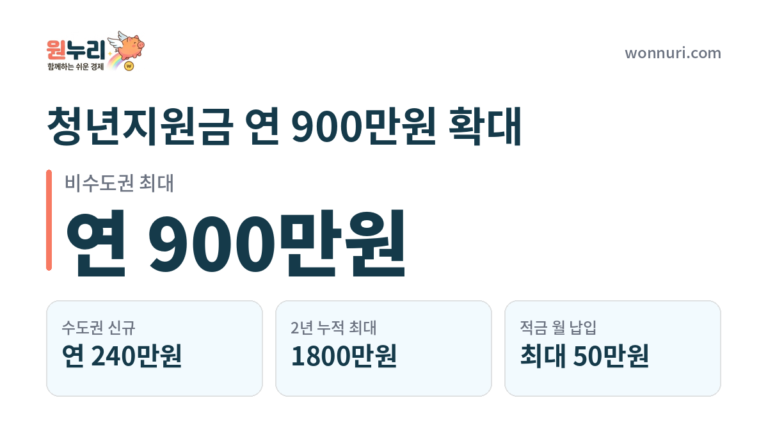 청년지원금 연 900만원 확대, 누가 얼마나 받나