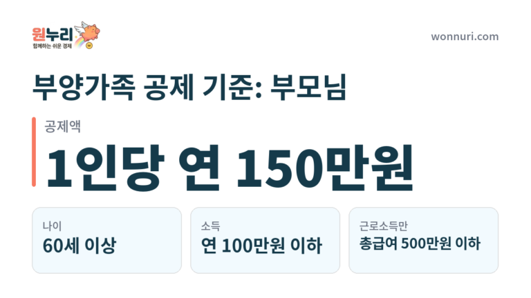 부양가족 공제 기준: 부모님 나이·소득과 형제 중복