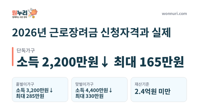 2026년 근로장려금 신청자격과 실제 받는 금액 계산