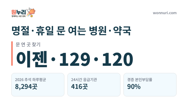 명절·휴일 문 여는 병원·약국 찾는 법, 진료비 아끼기