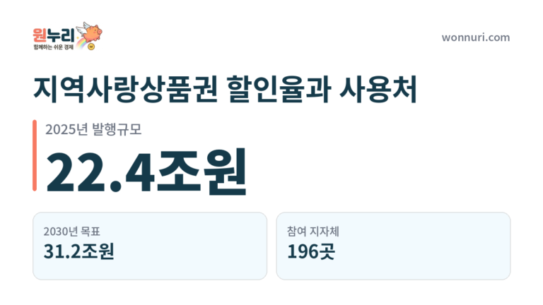 지역사랑상품권 할인율과 사용처, 2026년 달라진 점
