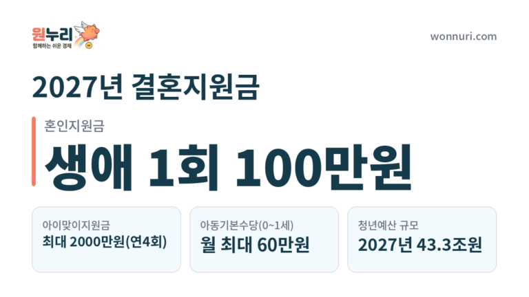 2027년 결혼지원금 100만원·출산지원금 2000만원 정리