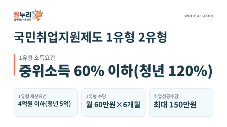 국민취업지원제도 1유형 2유형 차이, 뭐가 다를까