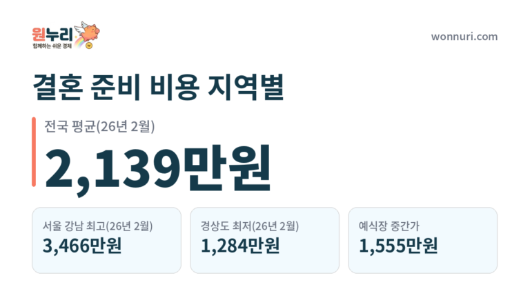 결혼 준비 비용 지역별 차이, 참가격으로 내 견적 확인하기