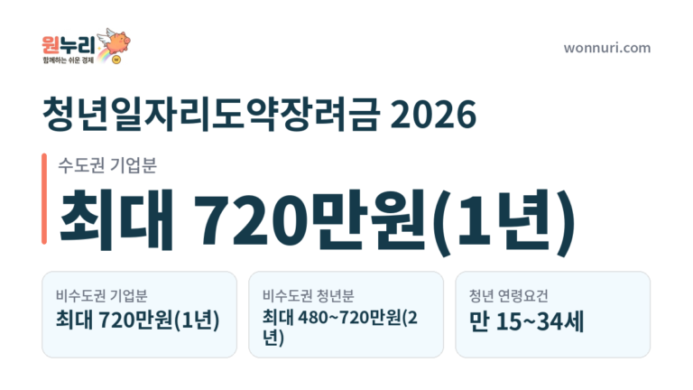 청년일자리도약장려금 2026 지원액과 회복방안 2027 변경점